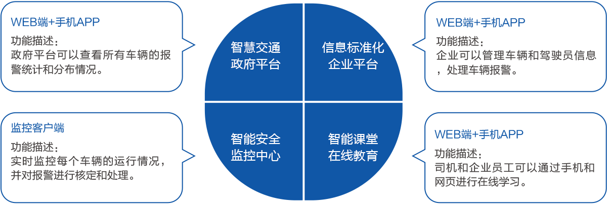 平台构成